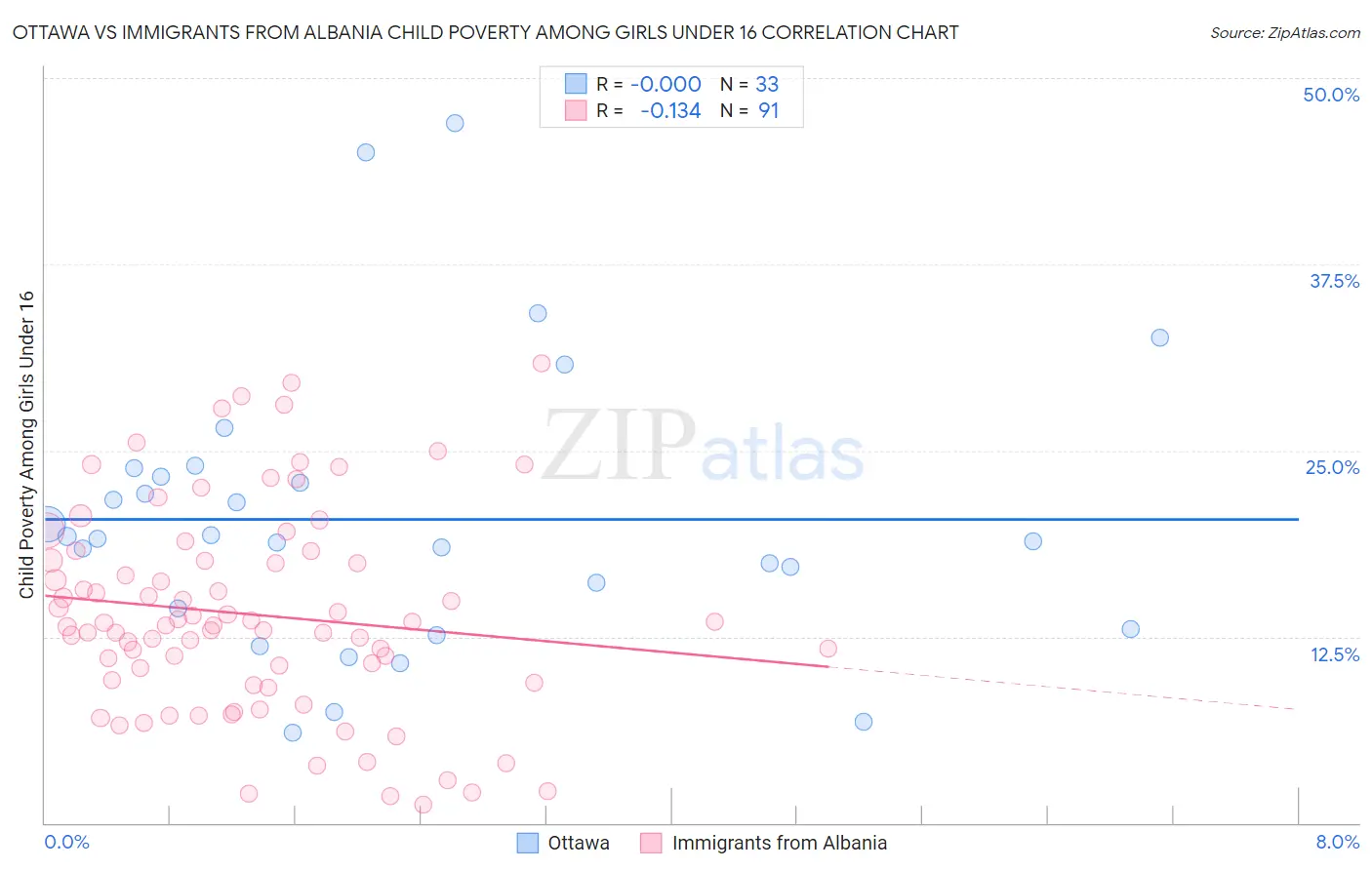 Ottawa vs Immigrants from Albania Child Poverty Among Girls Under 16