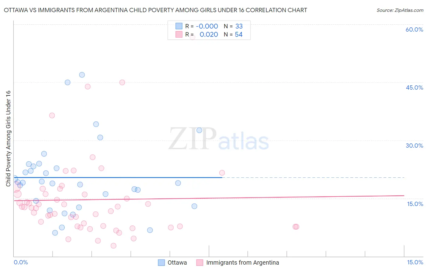 Ottawa vs Immigrants from Argentina Child Poverty Among Girls Under 16
