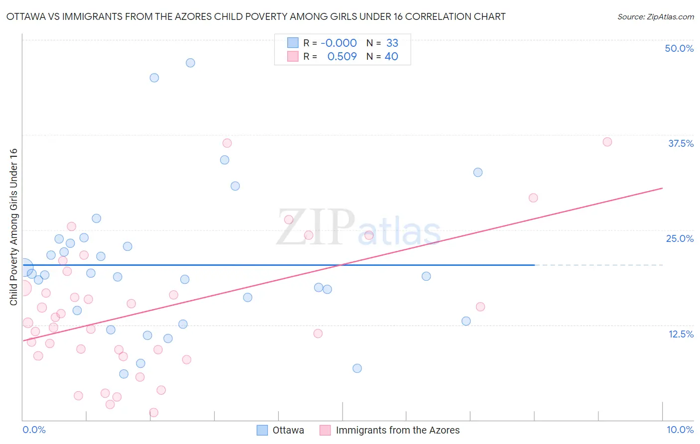 Ottawa vs Immigrants from the Azores Child Poverty Among Girls Under 16