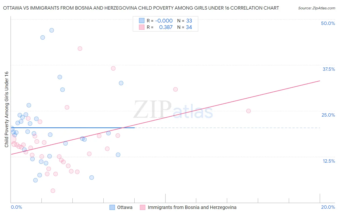 Ottawa vs Immigrants from Bosnia and Herzegovina Child Poverty Among Girls Under 16