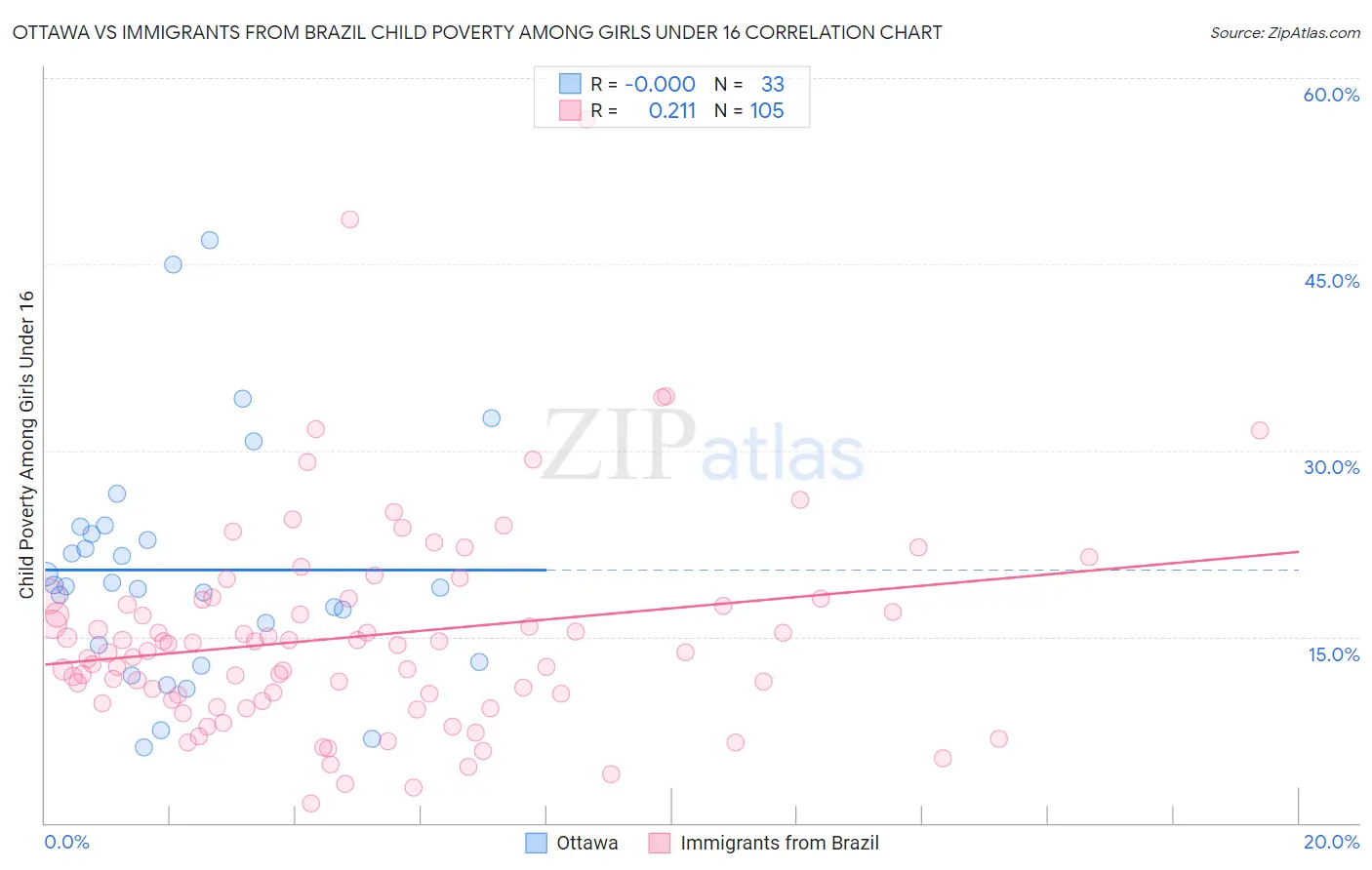 Ottawa vs Immigrants from Brazil Child Poverty Among Girls Under 16