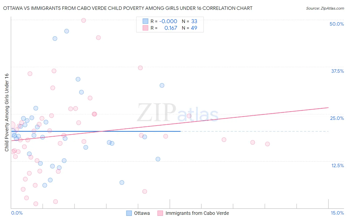 Ottawa vs Immigrants from Cabo Verde Child Poverty Among Girls Under 16