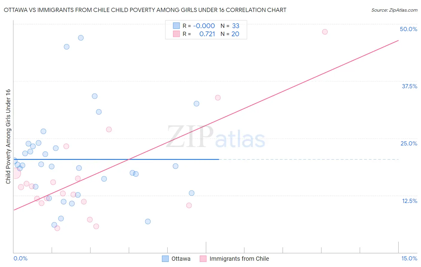 Ottawa vs Immigrants from Chile Child Poverty Among Girls Under 16