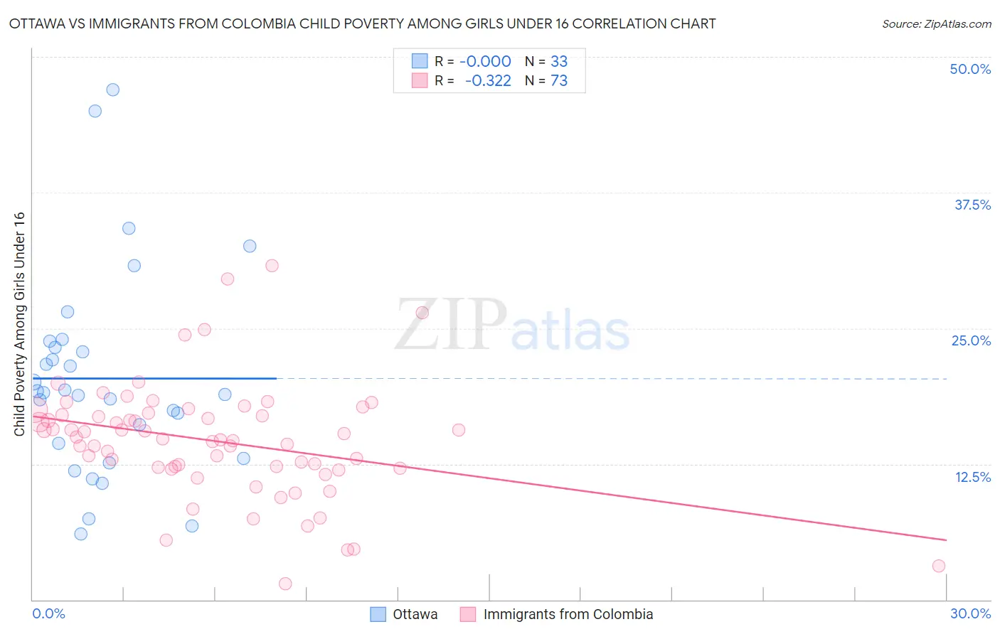 Ottawa vs Immigrants from Colombia Child Poverty Among Girls Under 16