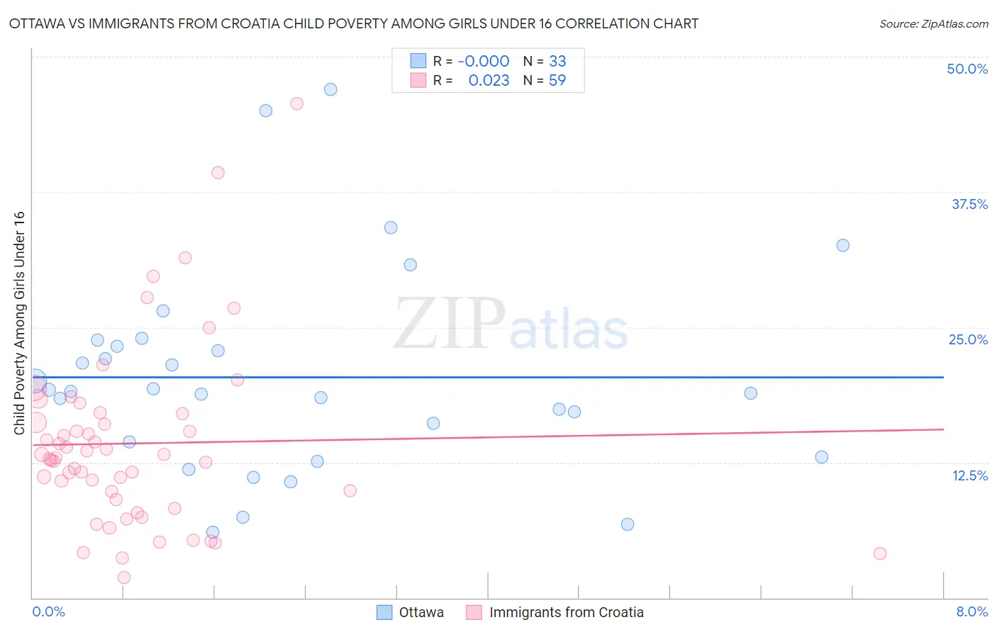 Ottawa vs Immigrants from Croatia Child Poverty Among Girls Under 16