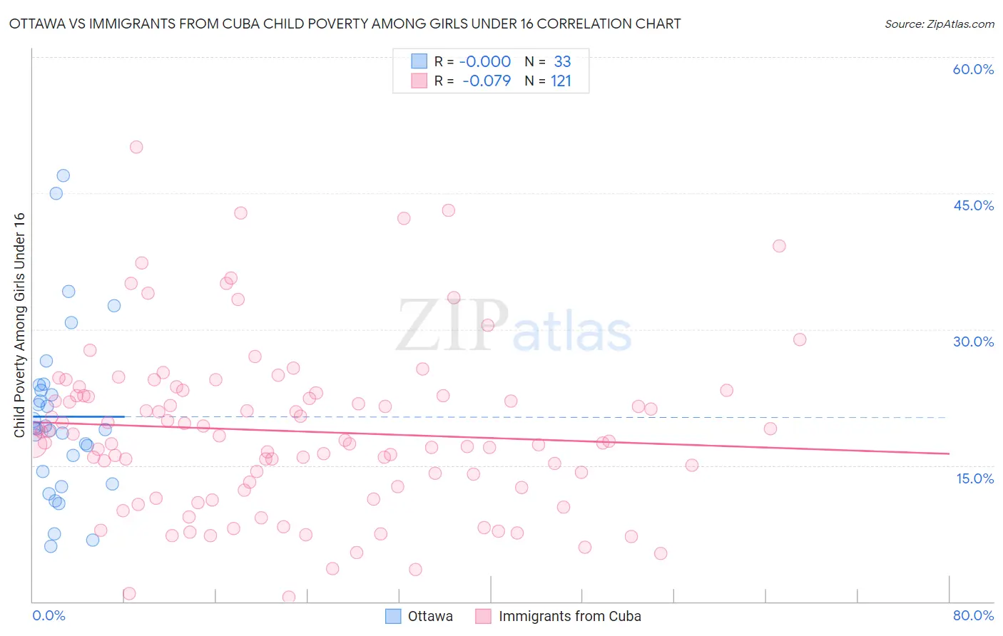 Ottawa vs Immigrants from Cuba Child Poverty Among Girls Under 16