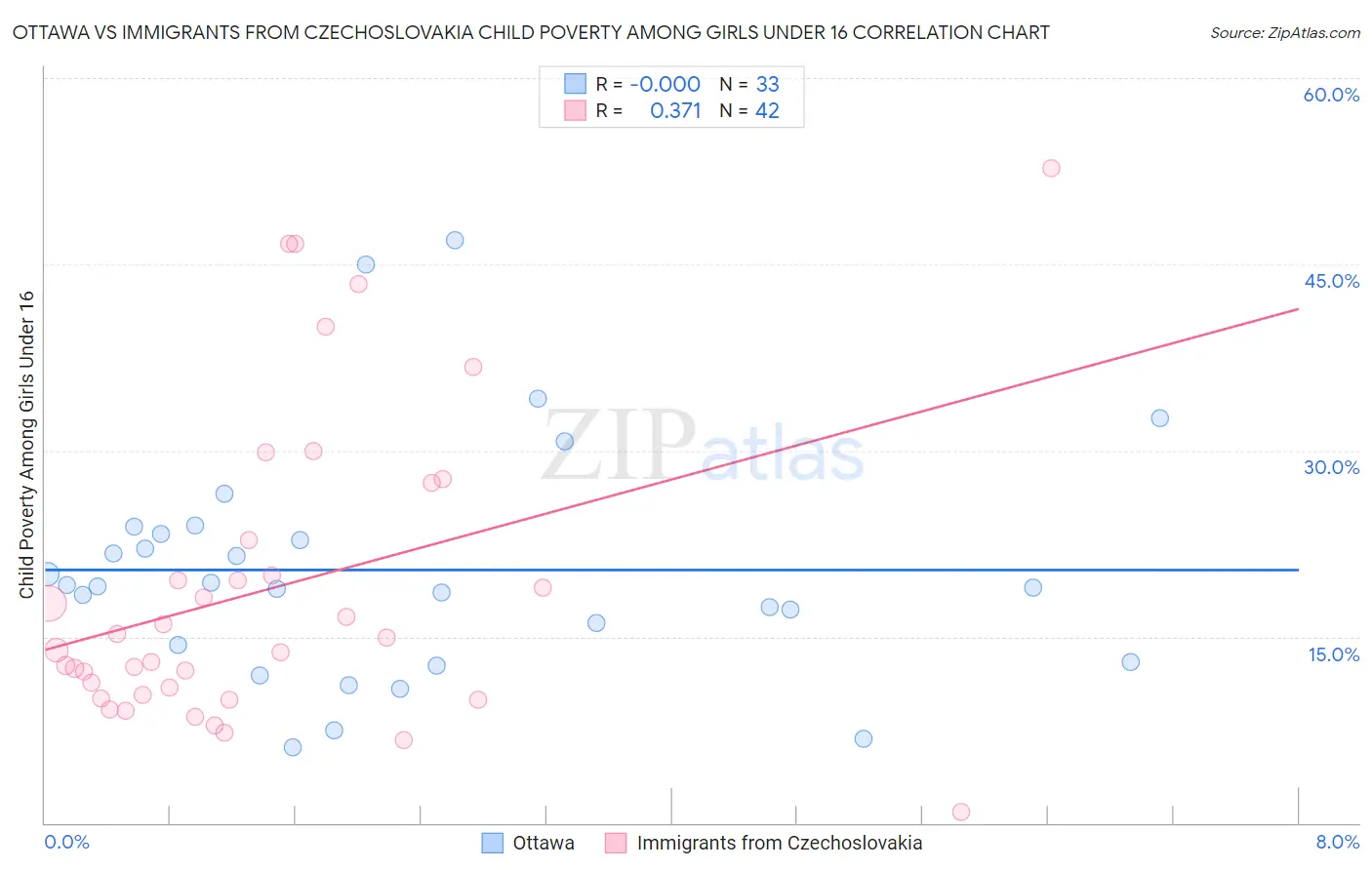 Ottawa vs Immigrants from Czechoslovakia Child Poverty Among Girls Under 16