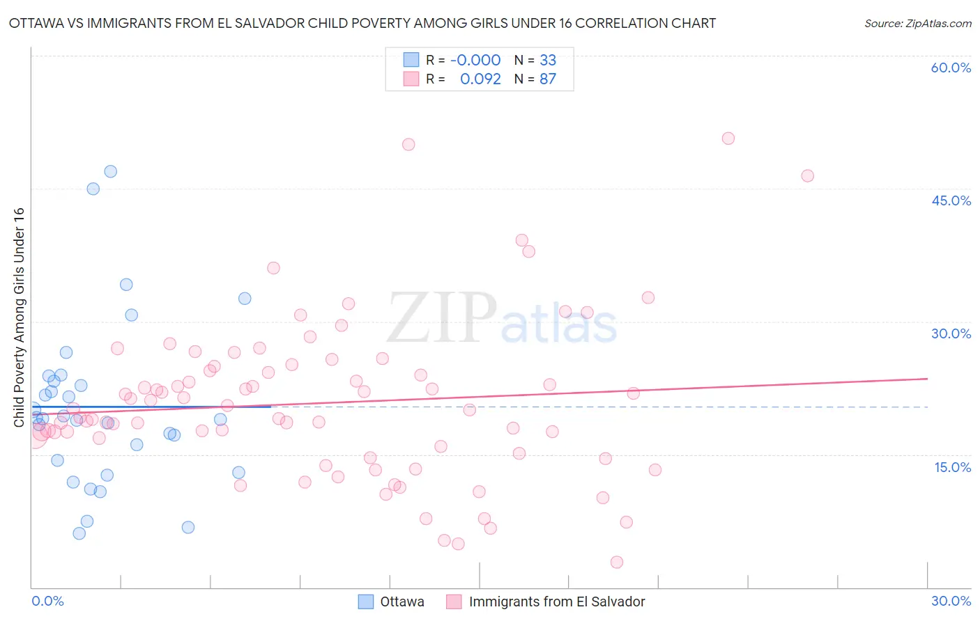 Ottawa vs Immigrants from El Salvador Child Poverty Among Girls Under 16