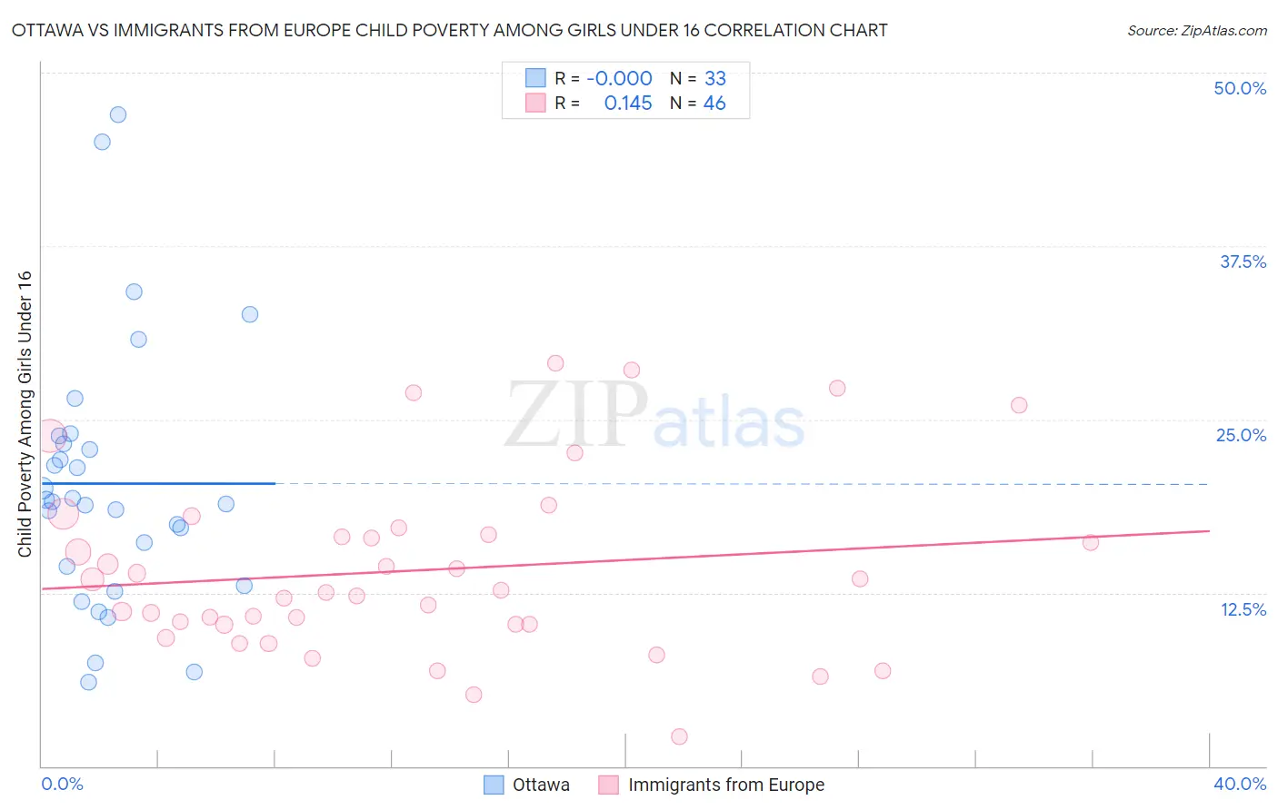 Ottawa vs Immigrants from Europe Child Poverty Among Girls Under 16