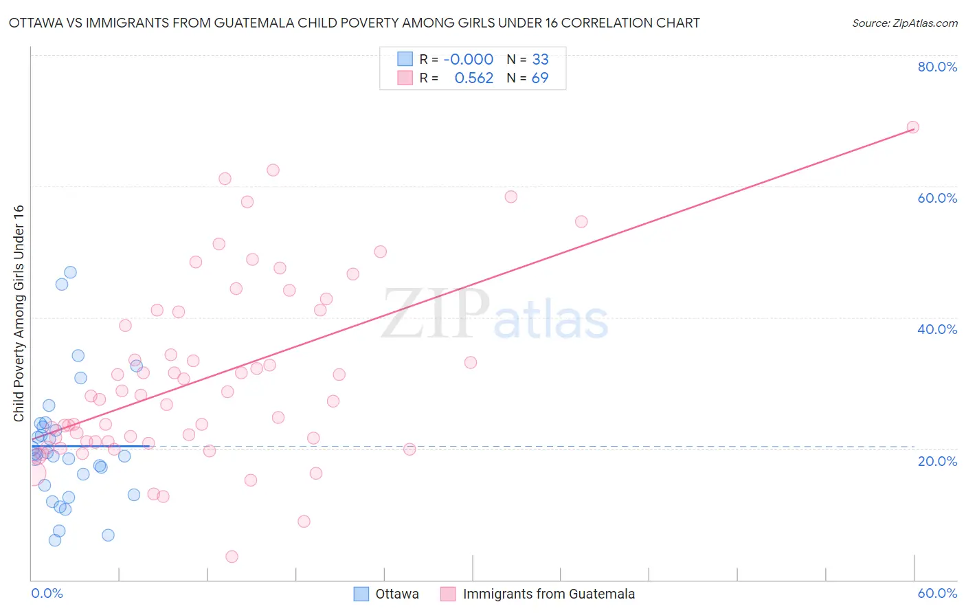 Ottawa vs Immigrants from Guatemala Child Poverty Among Girls Under 16