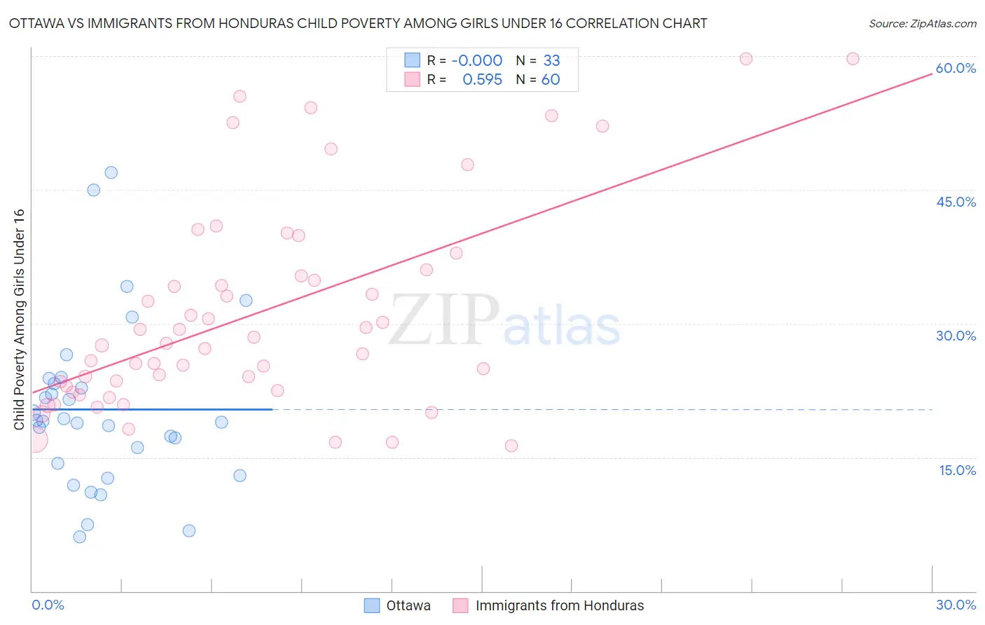 Ottawa vs Immigrants from Honduras Child Poverty Among Girls Under 16