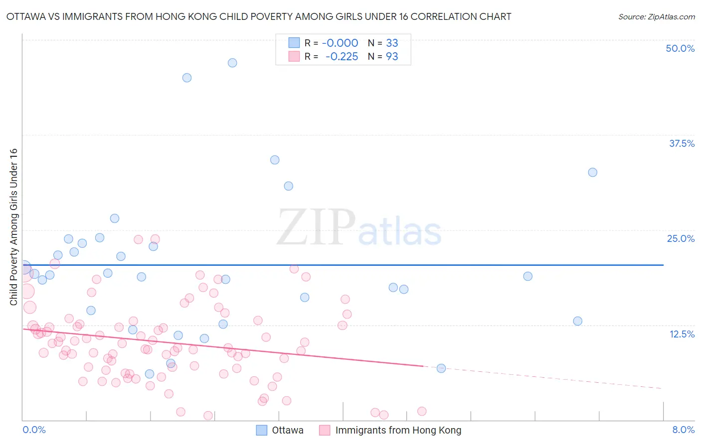 Ottawa vs Immigrants from Hong Kong Child Poverty Among Girls Under 16