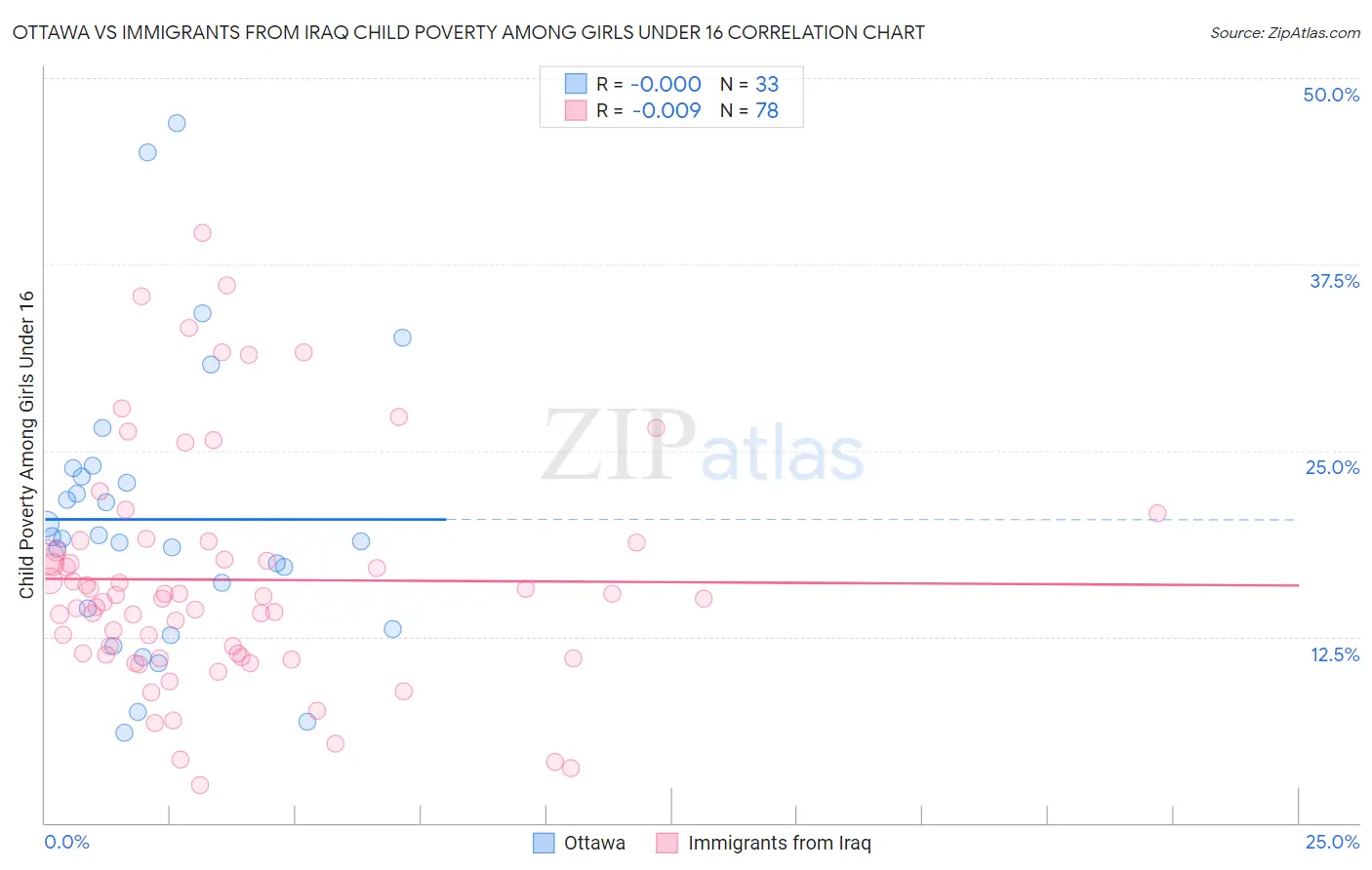 Ottawa vs Immigrants from Iraq Child Poverty Among Girls Under 16