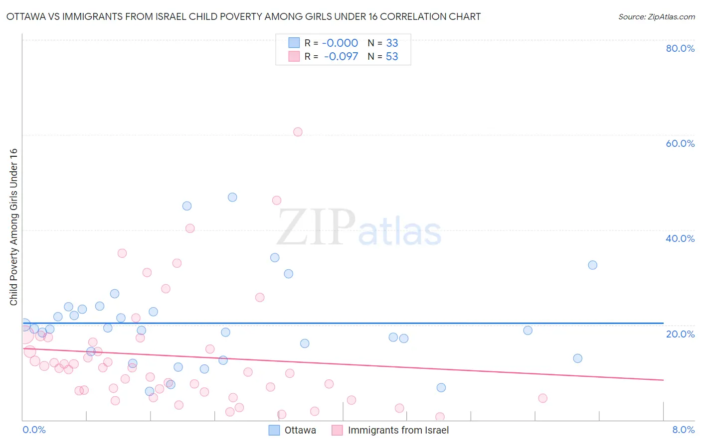 Ottawa vs Immigrants from Israel Child Poverty Among Girls Under 16