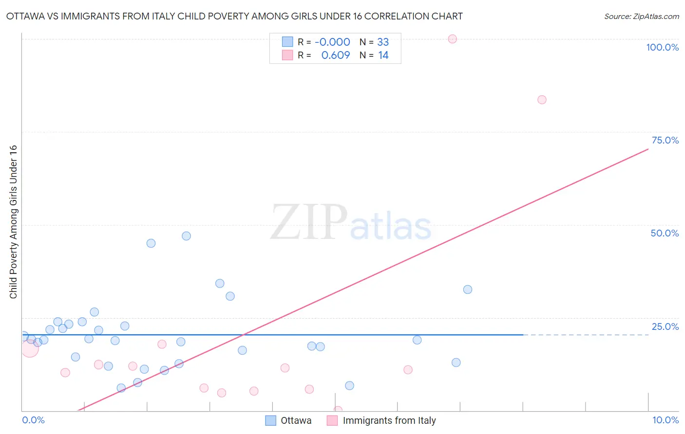 Ottawa vs Immigrants from Italy Child Poverty Among Girls Under 16