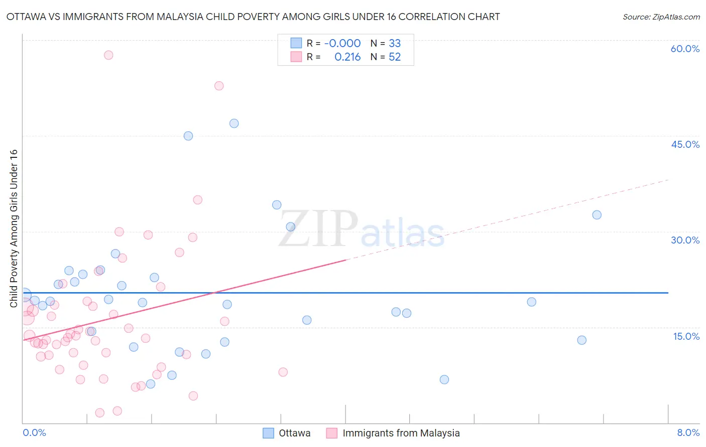 Ottawa vs Immigrants from Malaysia Child Poverty Among Girls Under 16
