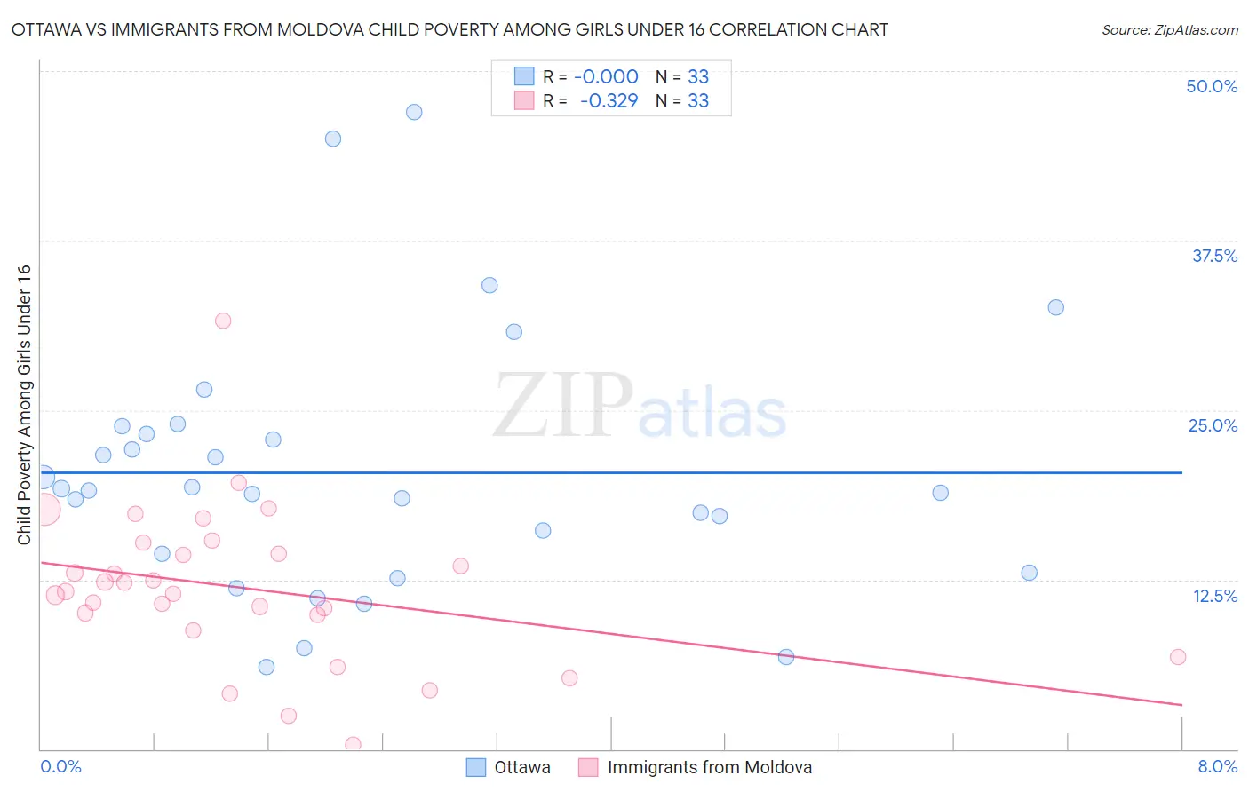 Ottawa vs Immigrants from Moldova Child Poverty Among Girls Under 16