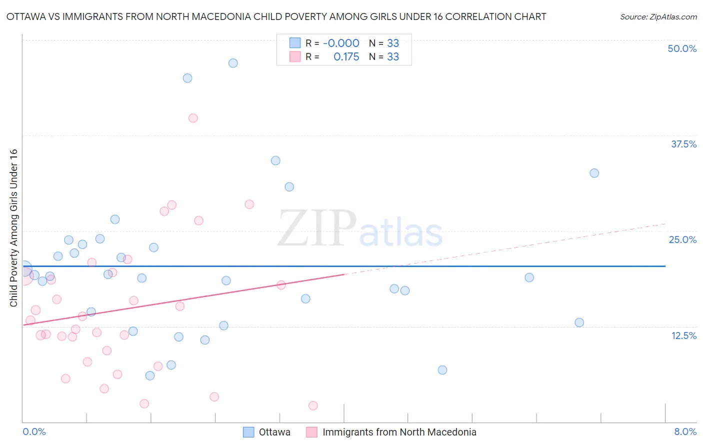 Ottawa vs Immigrants from North Macedonia Child Poverty Among Girls Under 16