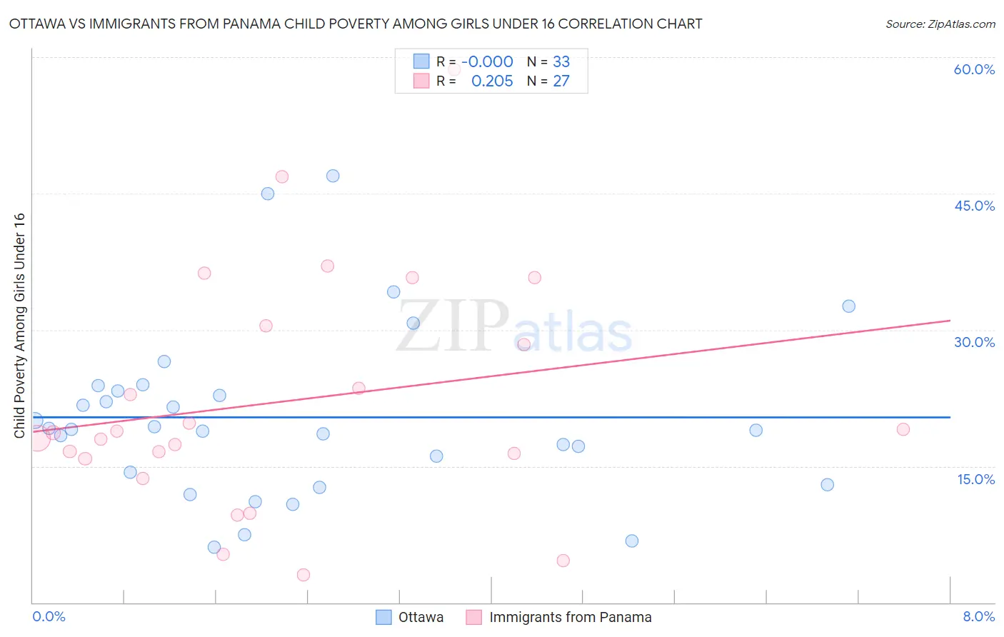 Ottawa vs Immigrants from Panama Child Poverty Among Girls Under 16