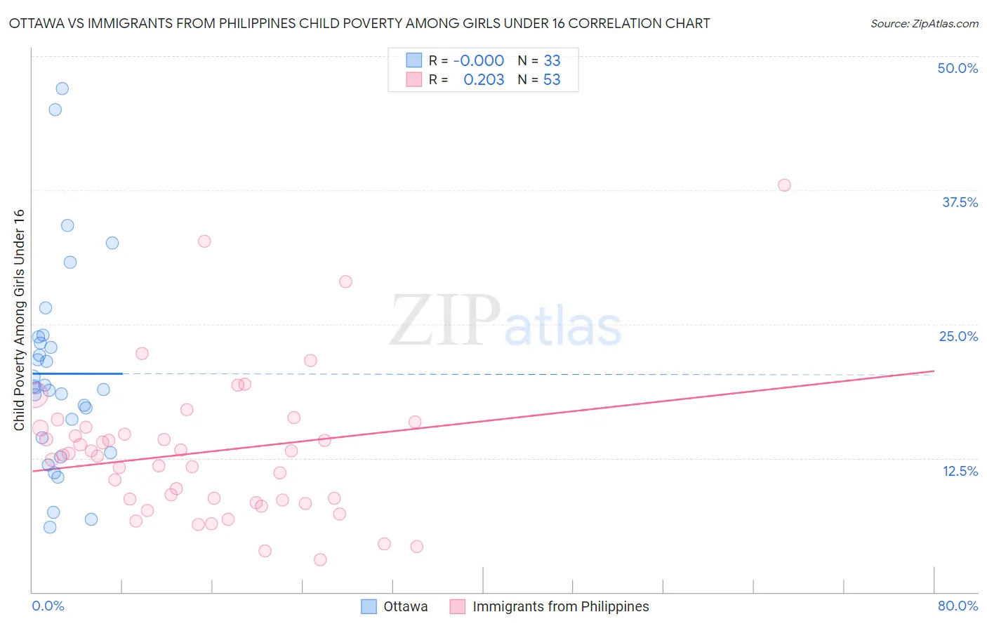 Ottawa vs Immigrants from Philippines Child Poverty Among Girls Under 16