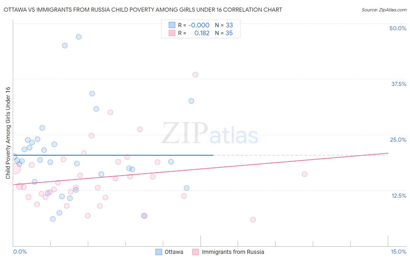 Ottawa vs Immigrants from Russia Child Poverty Among Girls Under 16