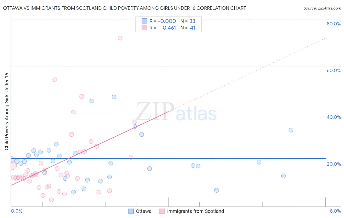 Ottawa vs Immigrants from Scotland Child Poverty Among Girls Under 16