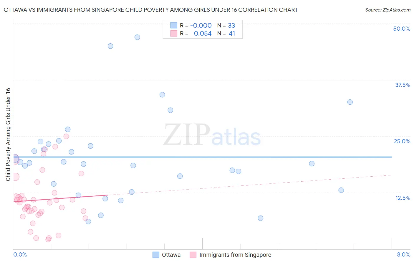 Ottawa vs Immigrants from Singapore Child Poverty Among Girls Under 16
