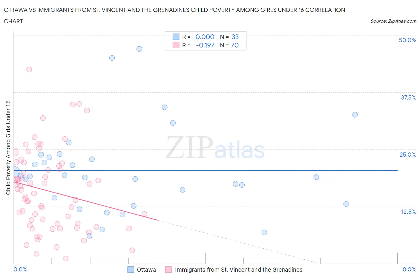 Ottawa vs Immigrants from St. Vincent and the Grenadines Child Poverty Among Girls Under 16