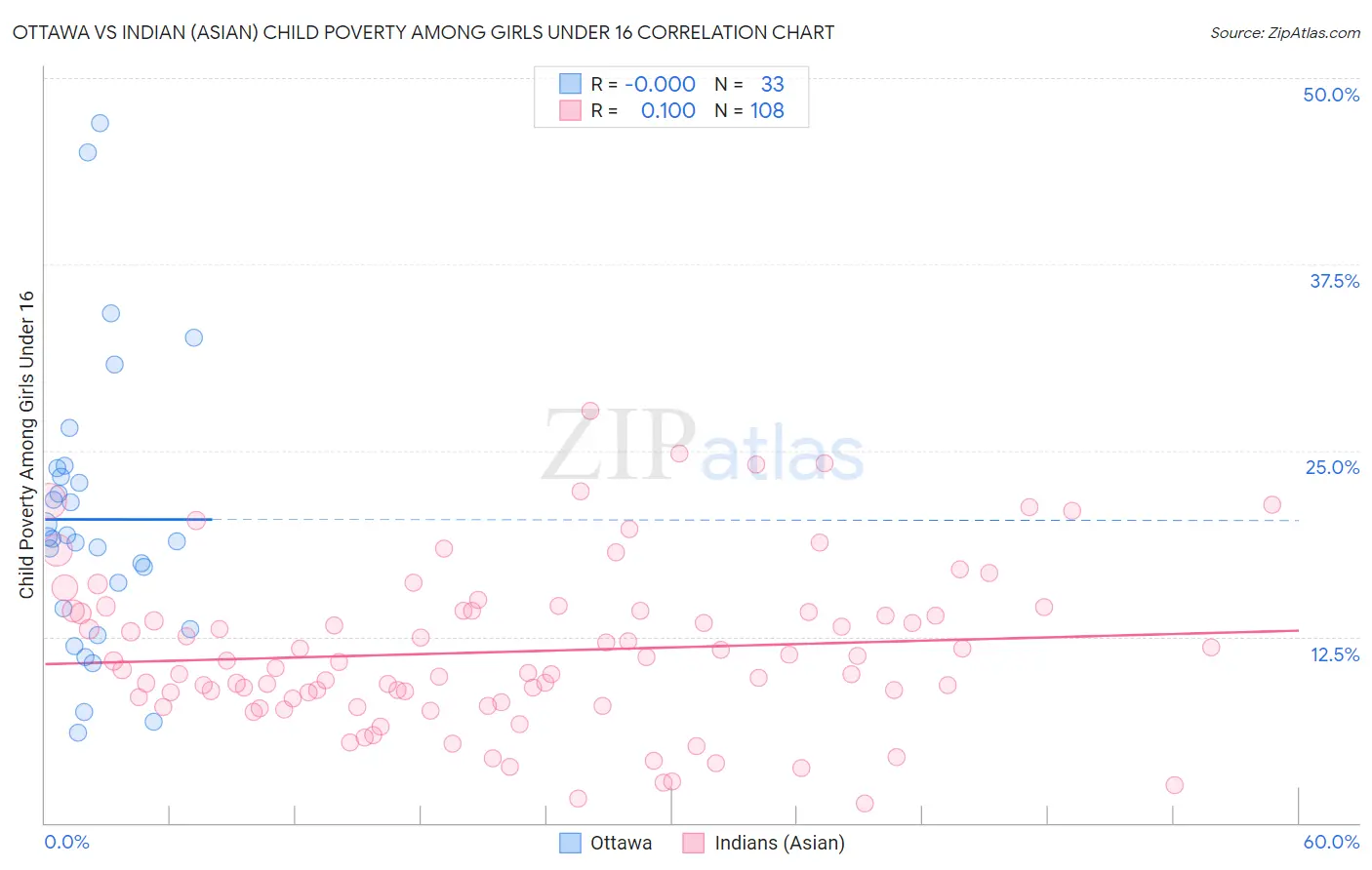 Ottawa vs Indian (Asian) Child Poverty Among Girls Under 16