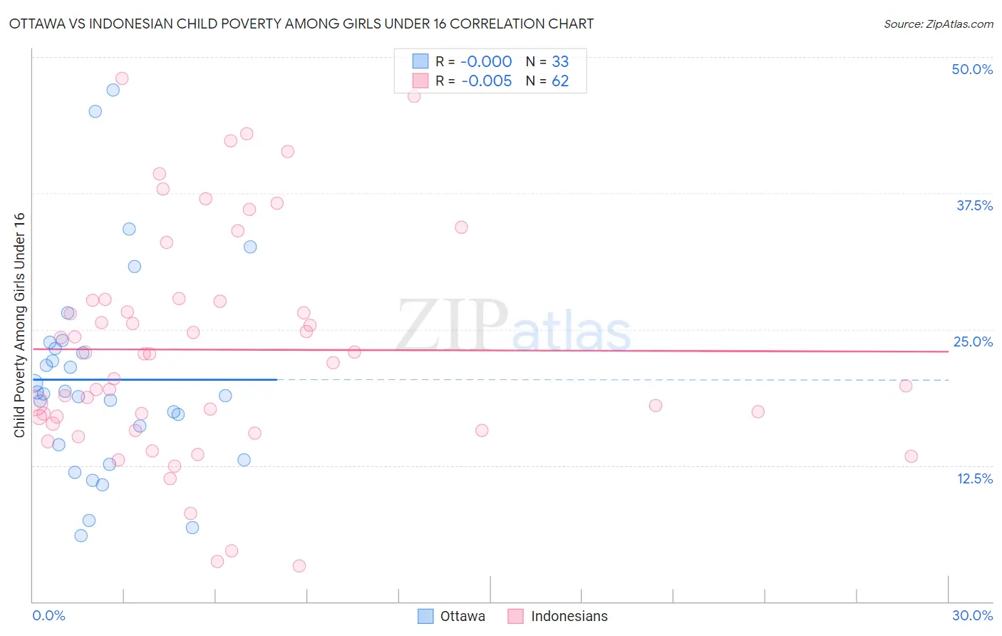 Ottawa vs Indonesian Child Poverty Among Girls Under 16
