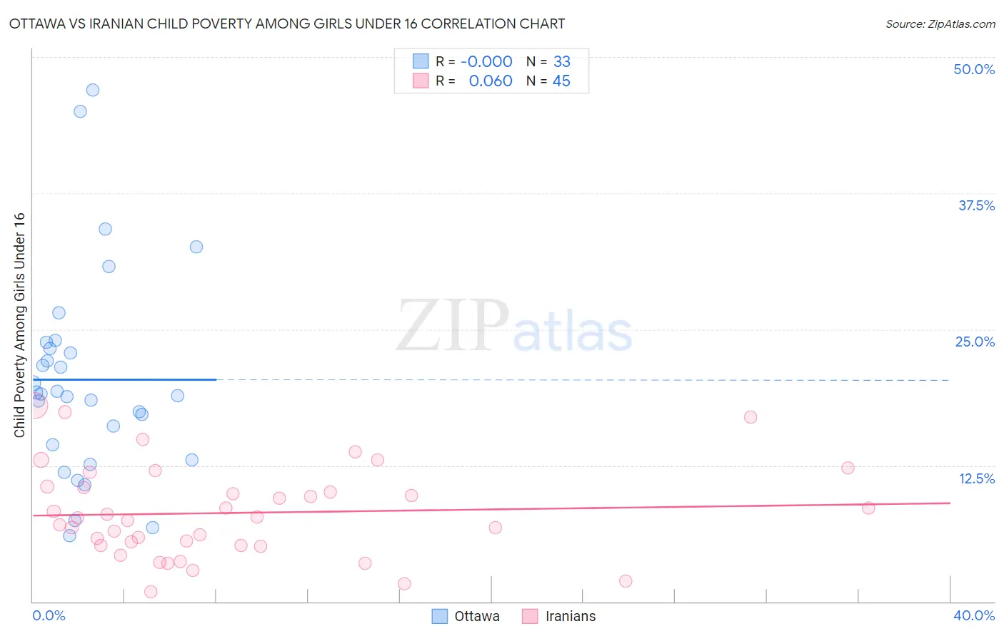 Ottawa vs Iranian Child Poverty Among Girls Under 16