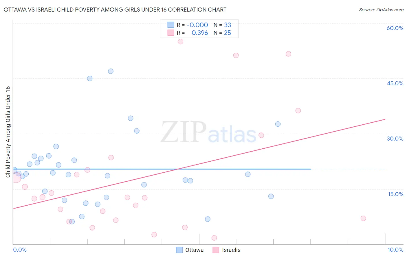 Ottawa vs Israeli Child Poverty Among Girls Under 16
