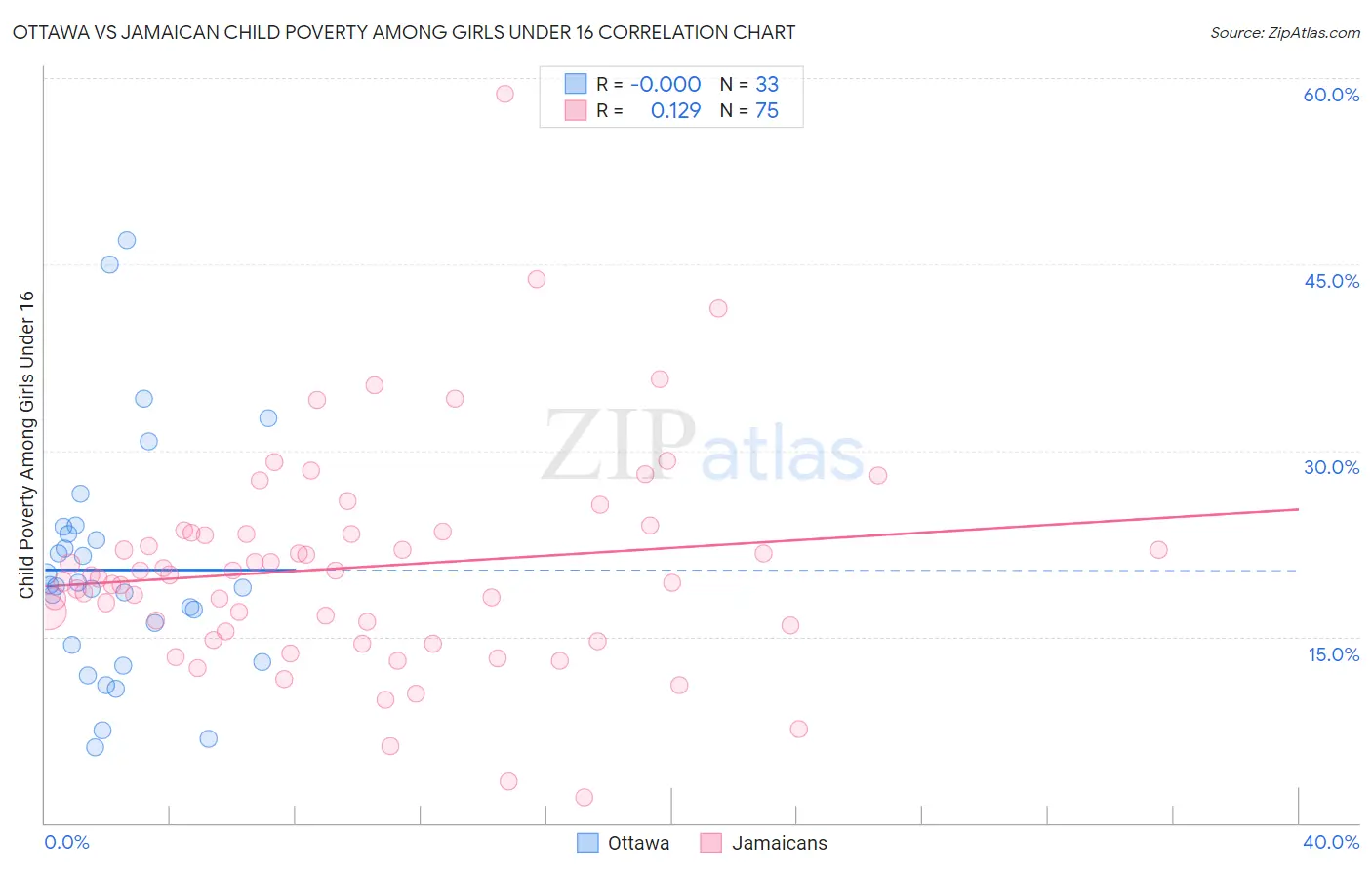 Ottawa vs Jamaican Child Poverty Among Girls Under 16