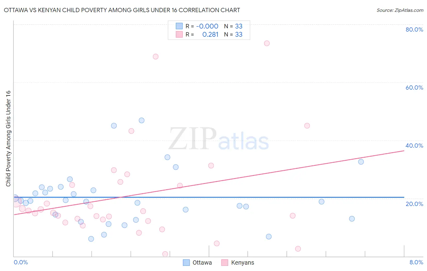 Ottawa vs Kenyan Child Poverty Among Girls Under 16