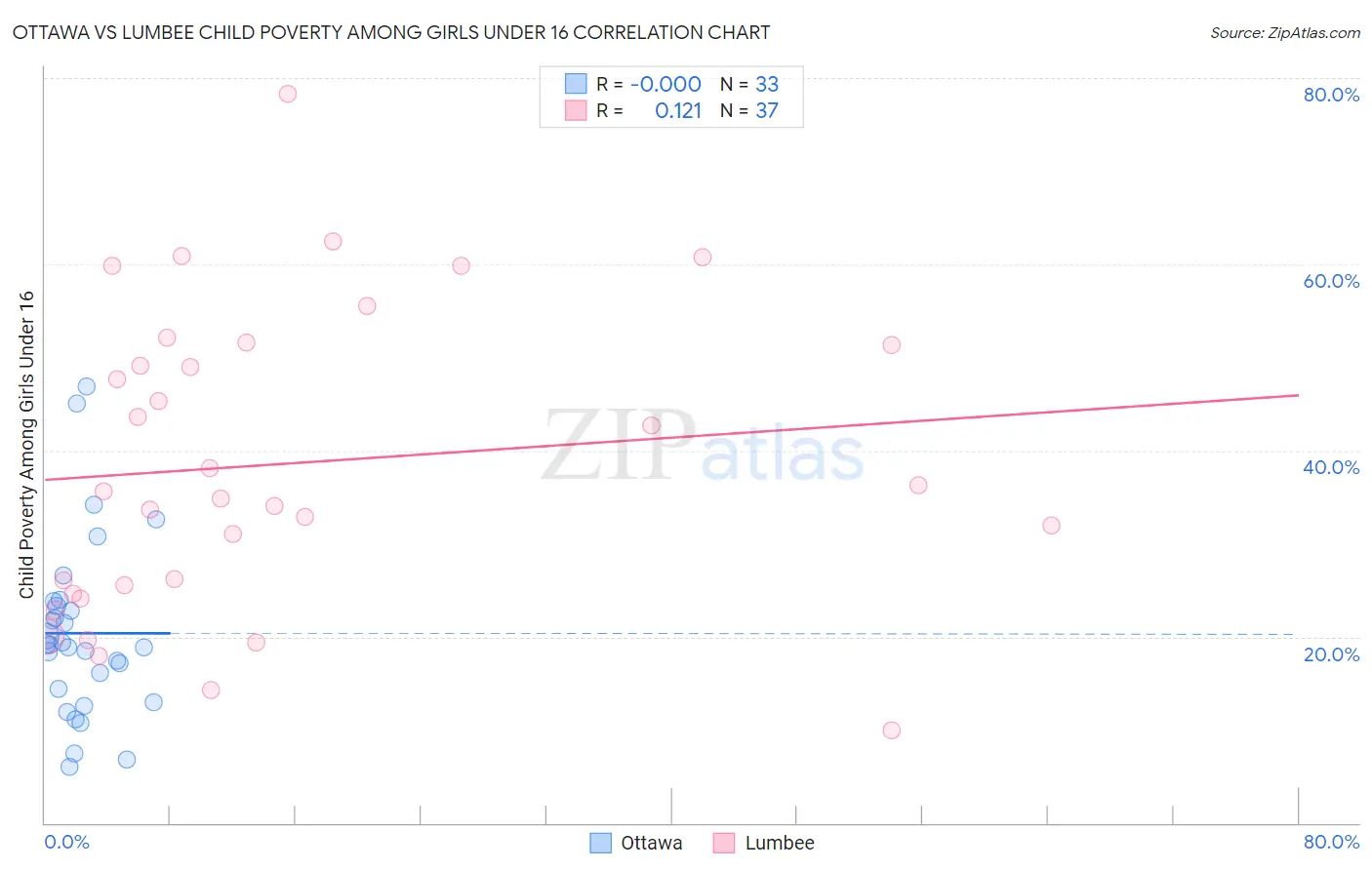 Ottawa vs Lumbee Child Poverty Among Girls Under 16