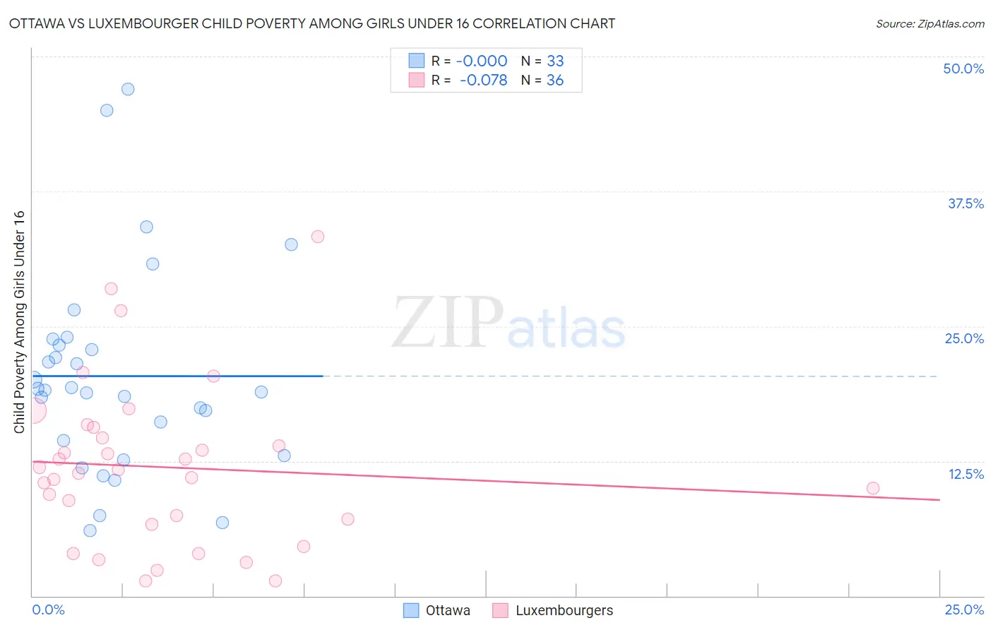 Ottawa vs Luxembourger Child Poverty Among Girls Under 16
