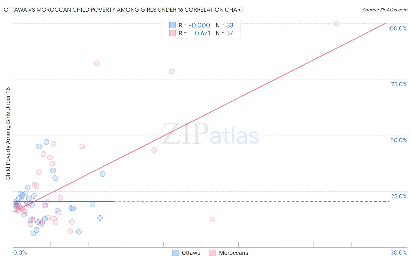 Ottawa vs Moroccan Child Poverty Among Girls Under 16