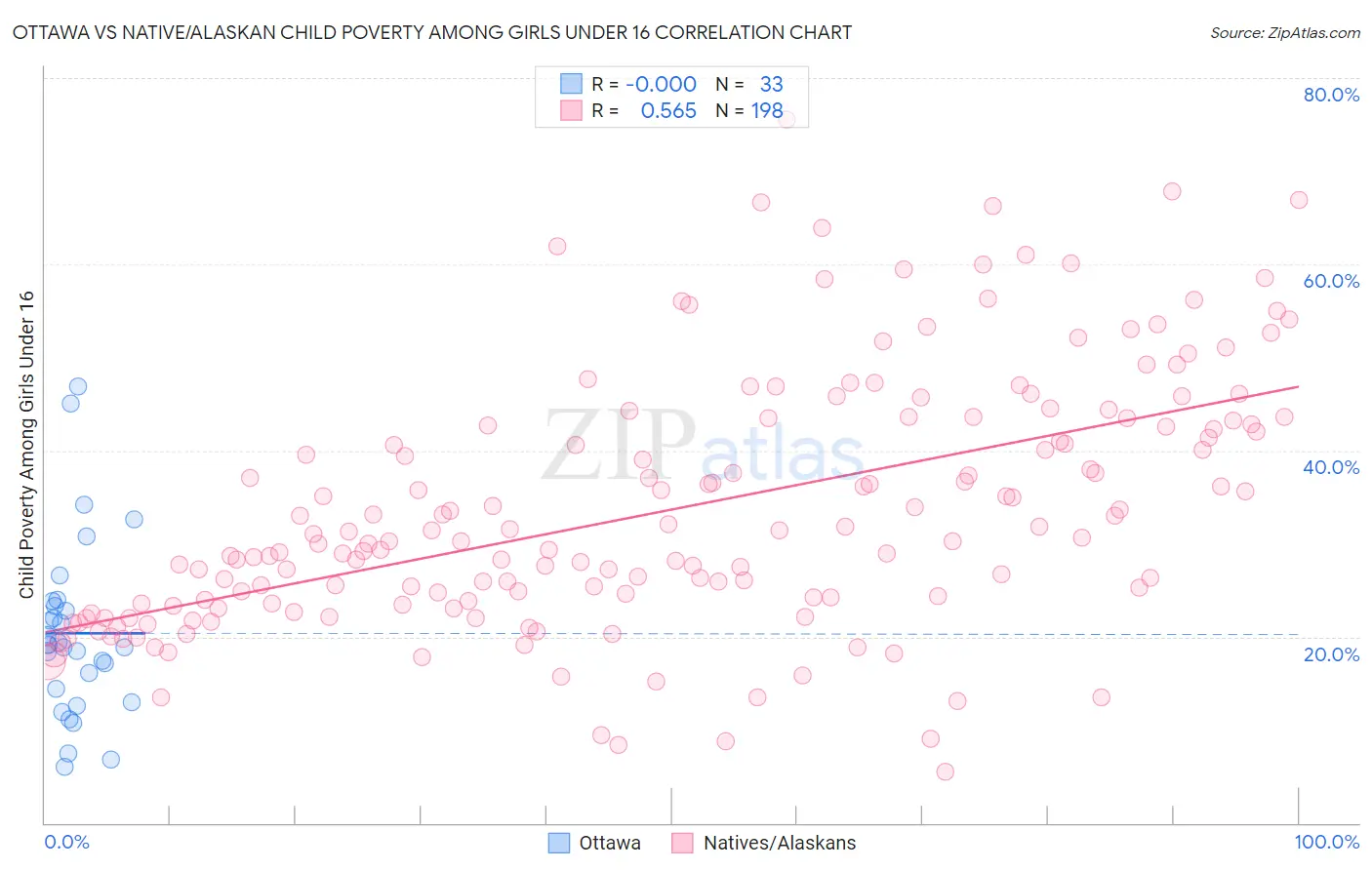Ottawa vs Native/Alaskan Child Poverty Among Girls Under 16