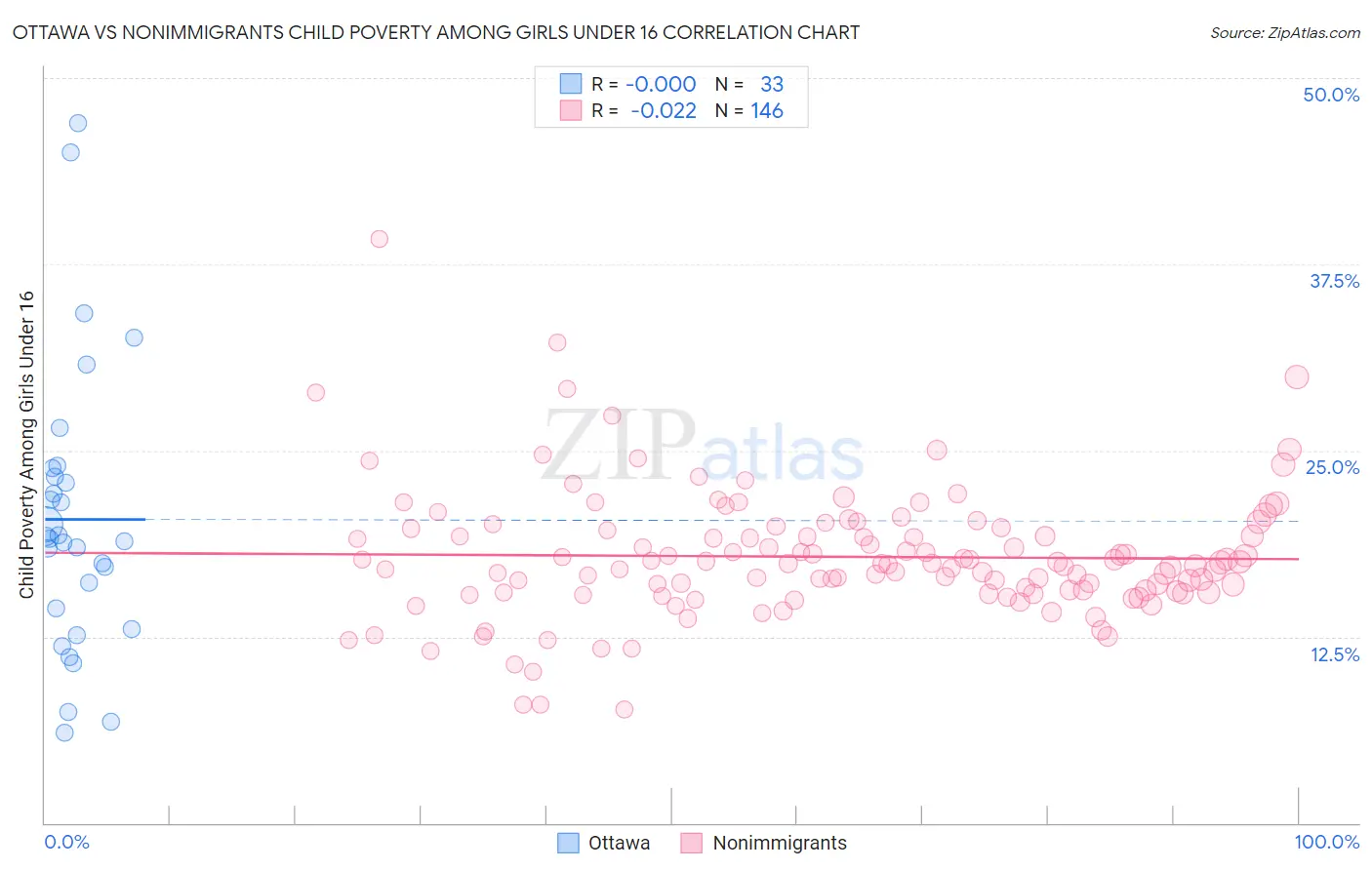 Ottawa vs Nonimmigrants Child Poverty Among Girls Under 16