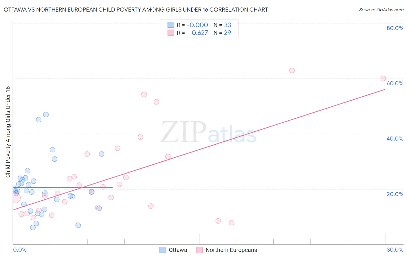 Ottawa vs Northern European Child Poverty Among Girls Under 16