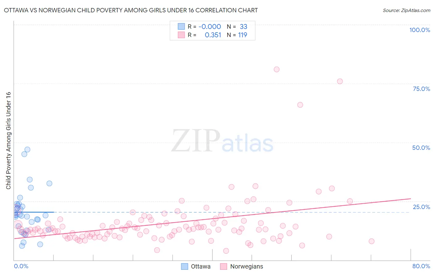 Ottawa vs Norwegian Child Poverty Among Girls Under 16