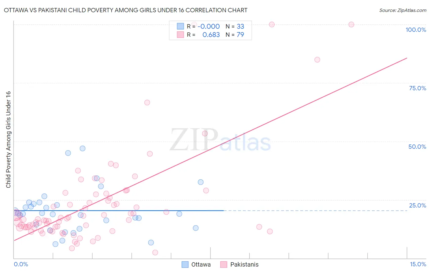 Ottawa vs Pakistani Child Poverty Among Girls Under 16