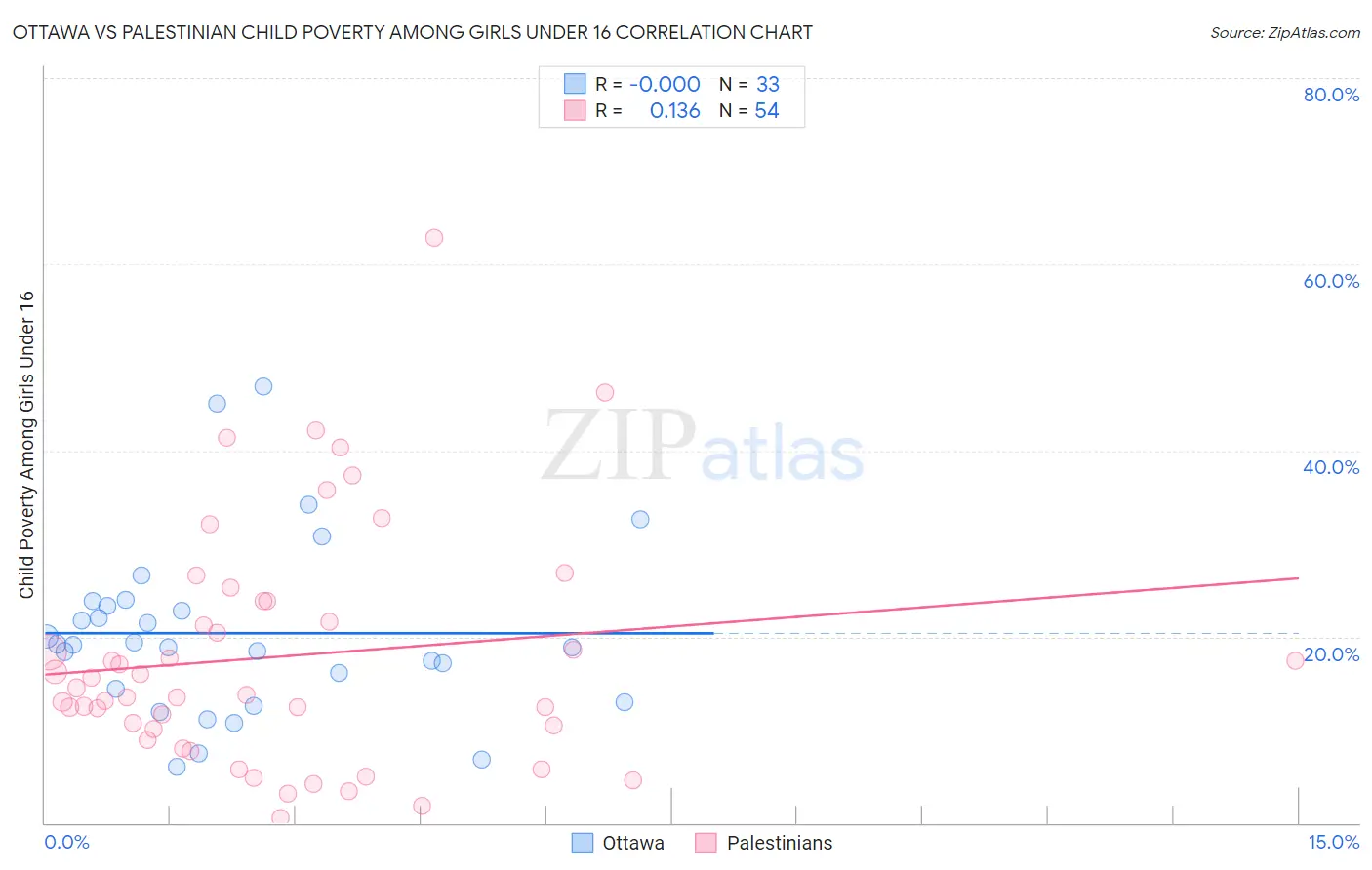 Ottawa vs Palestinian Child Poverty Among Girls Under 16