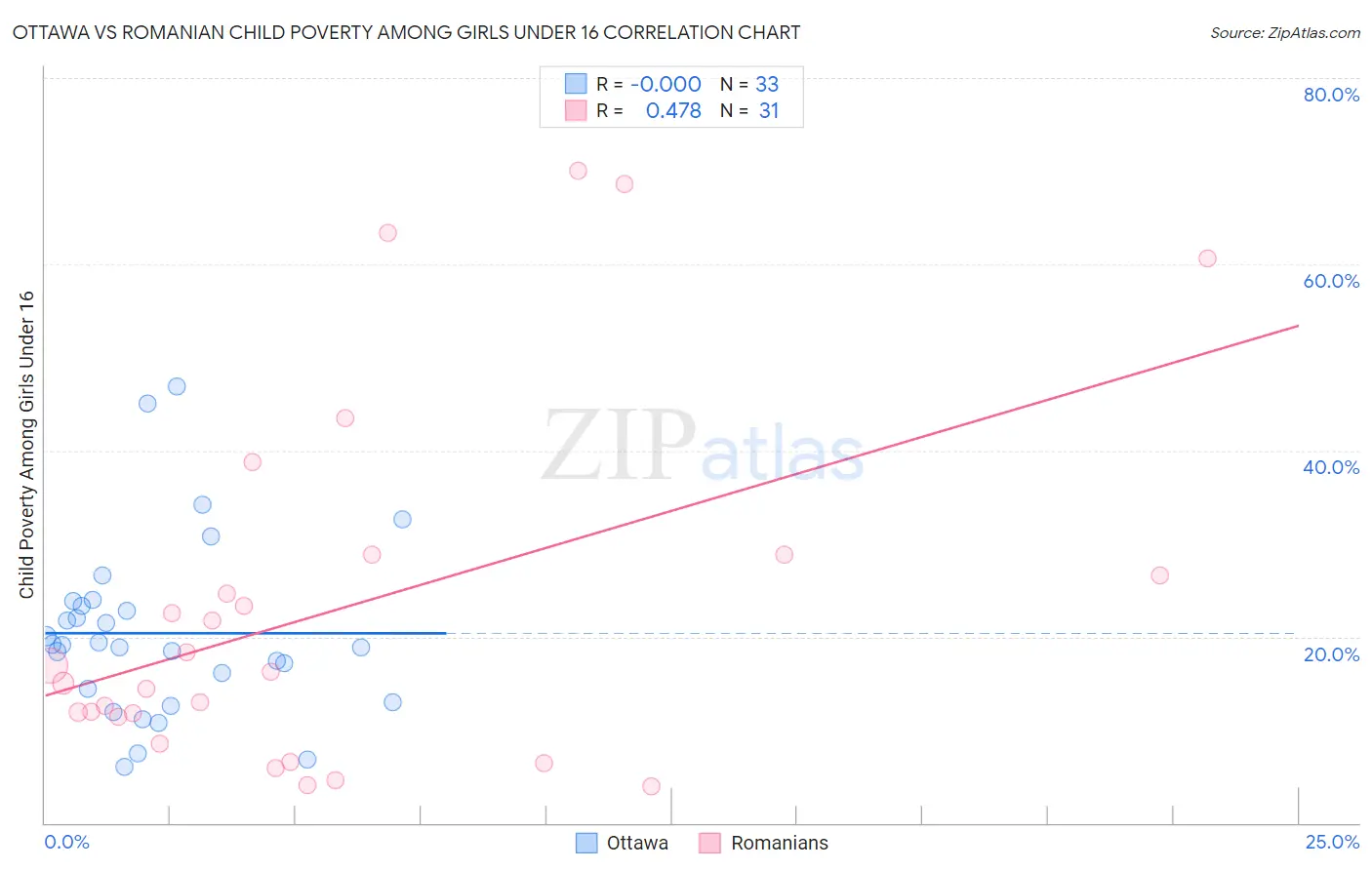 Ottawa vs Romanian Child Poverty Among Girls Under 16