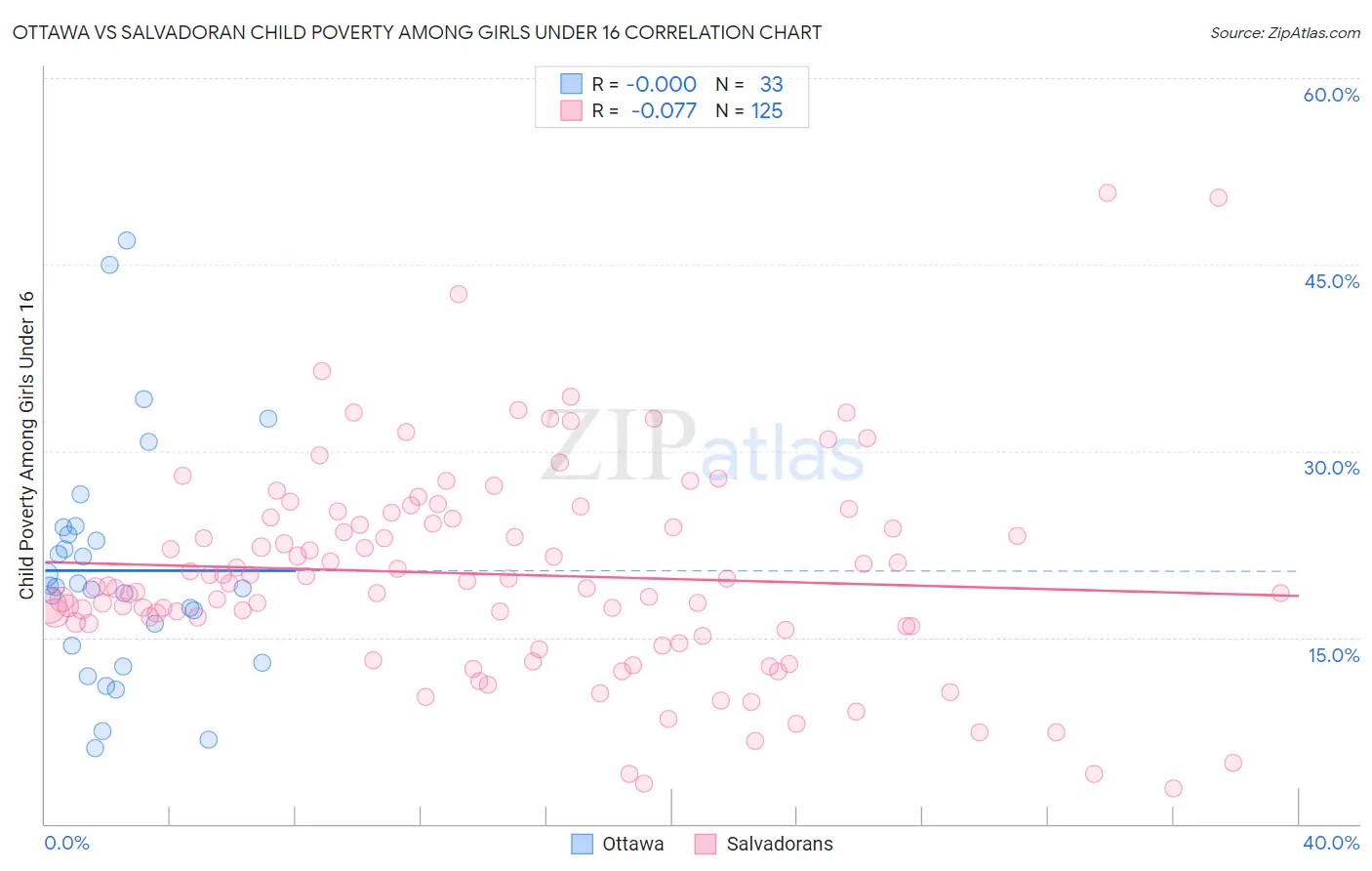 Ottawa vs Salvadoran Child Poverty Among Girls Under 16