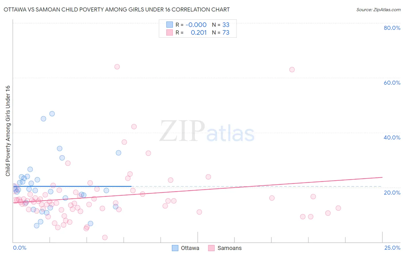 Ottawa vs Samoan Child Poverty Among Girls Under 16