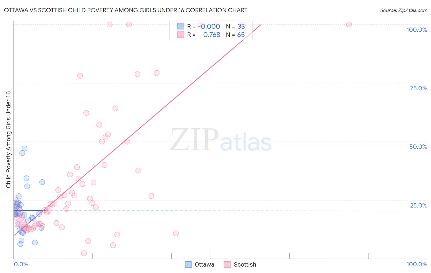 Ottawa vs Scottish Child Poverty Among Girls Under 16