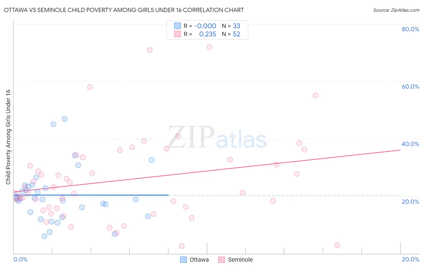 Ottawa vs Seminole Child Poverty Among Girls Under 16