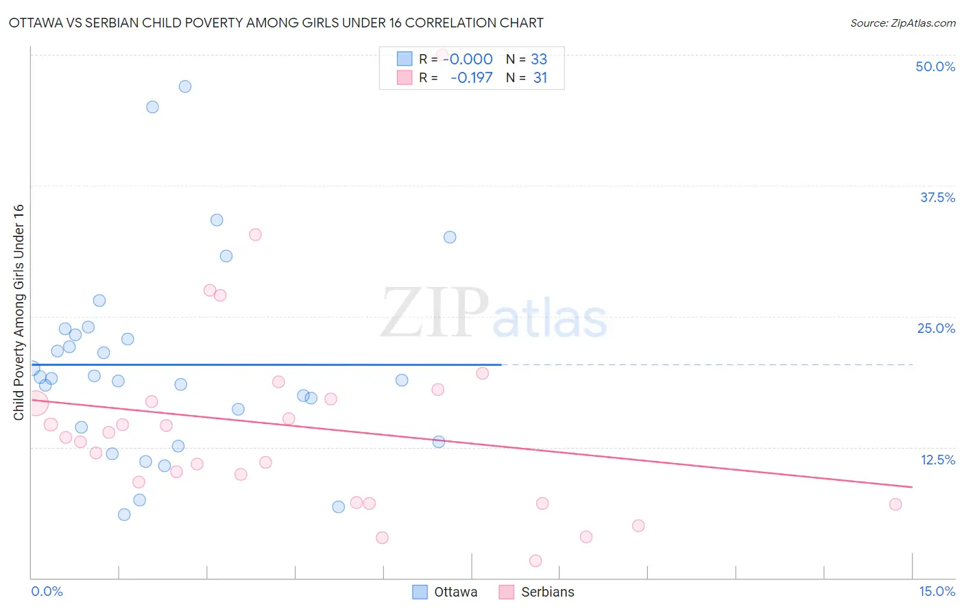 Ottawa vs Serbian Child Poverty Among Girls Under 16