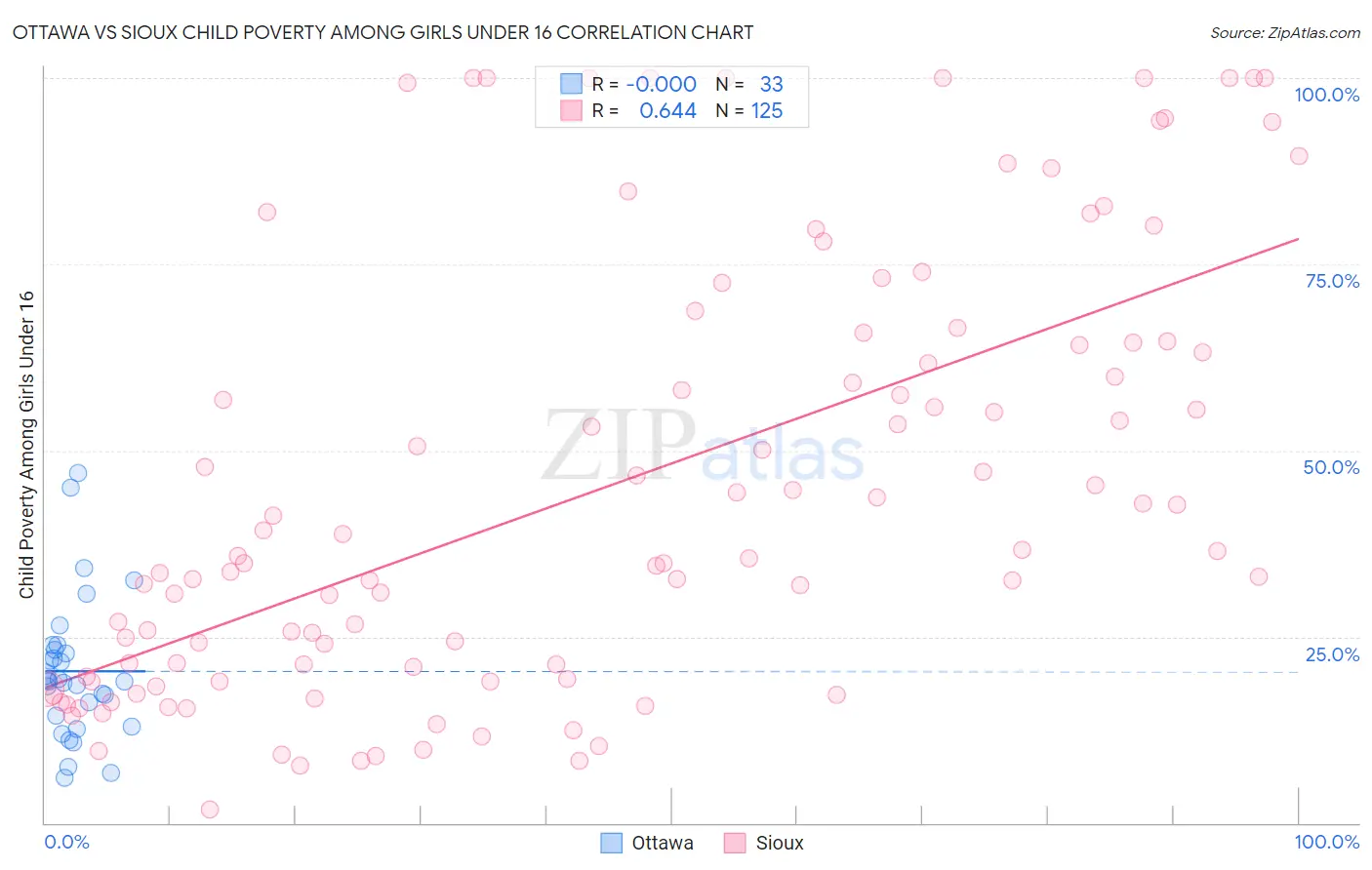 Ottawa vs Sioux Child Poverty Among Girls Under 16